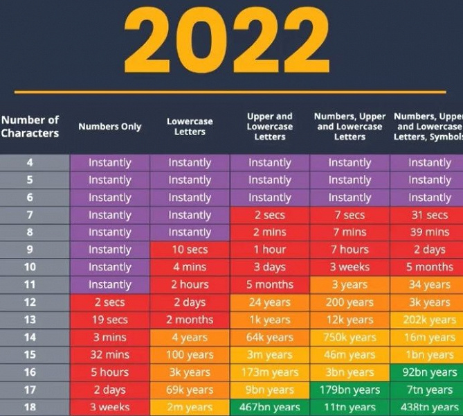 Как быстро можно подобрать пароль